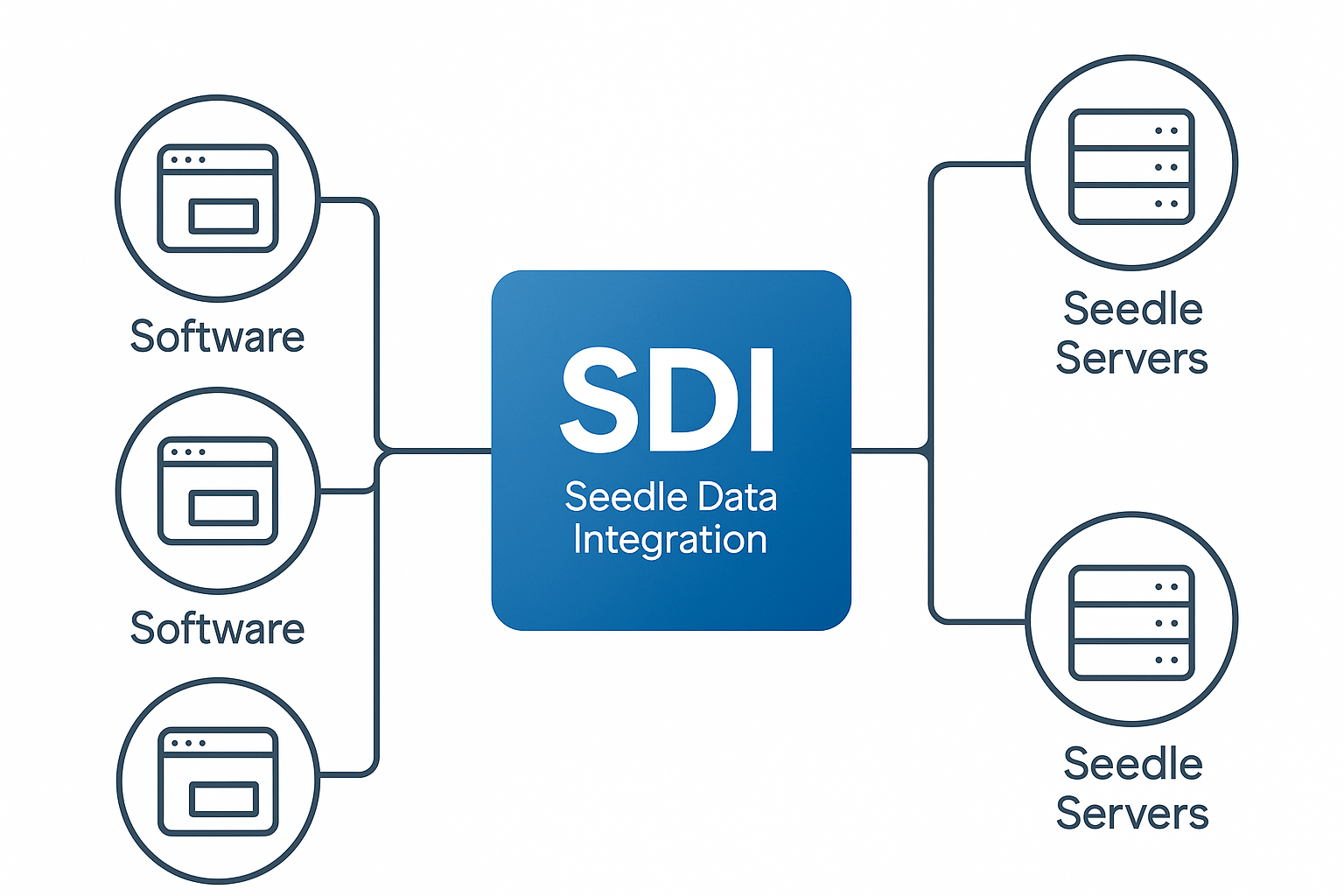 Seedle s’intègre avec vos logiciels existants